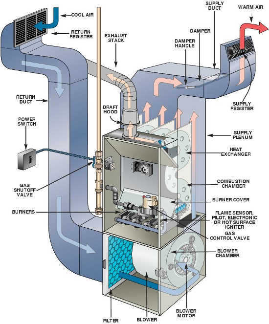 natural gas forced air heater