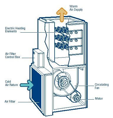 How Electric Furnaces Work - Provincial Heating & Cooling